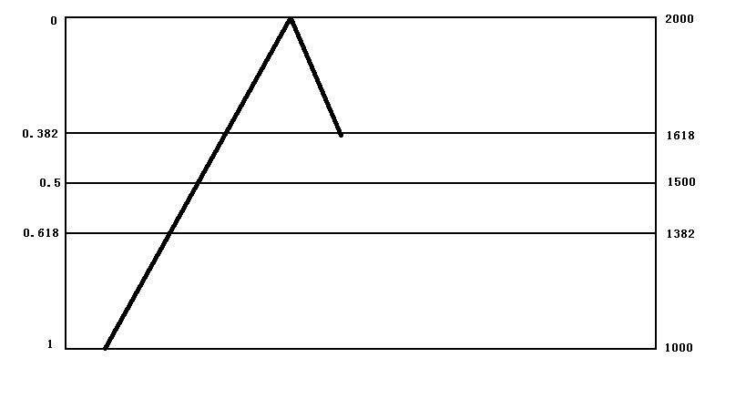 斐波那契扩展预测回调_斐波那契回撤股票分析_斐波那契数列生活应用