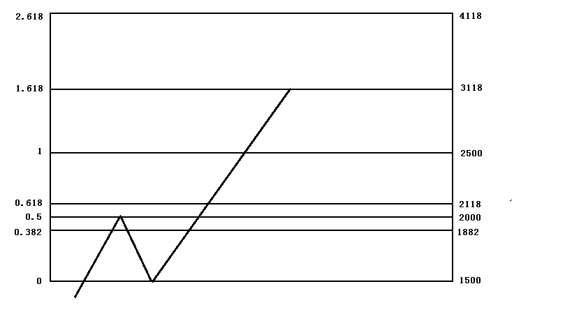 斐波那契扩展预测回调_斐波那契数列生活应用_斐波那契回撤股票分析