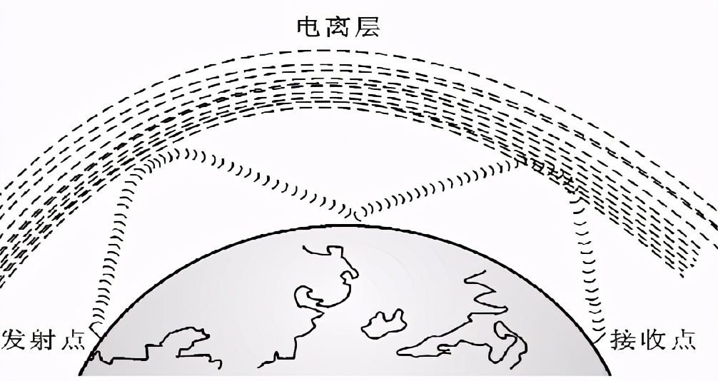 身边的电磁波在通信中的运用，无线通信中的六种电波传播