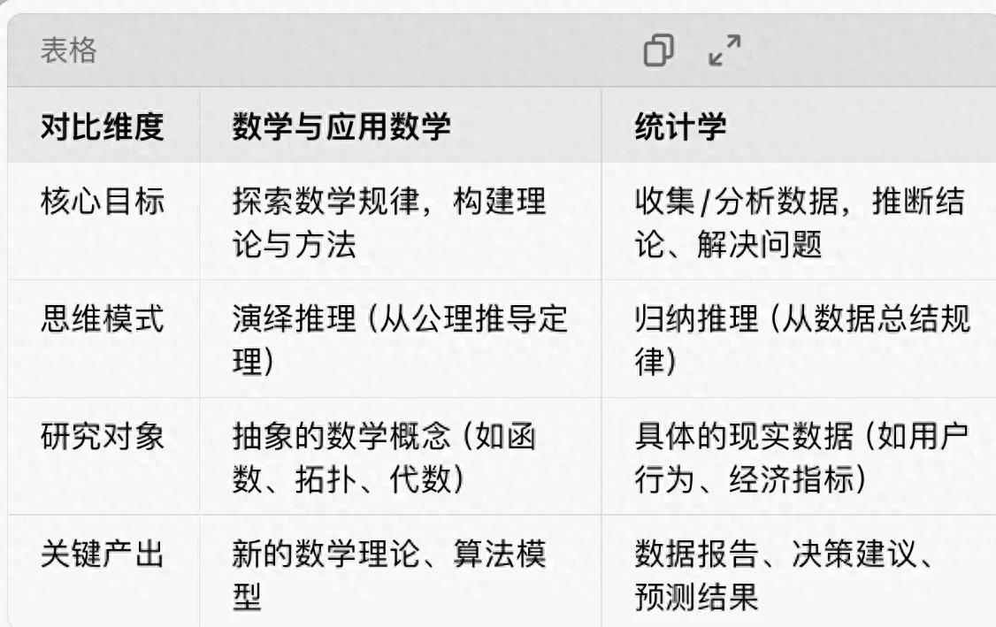 数学与应用数学、统计学有啥不同？看完这篇不迷糊