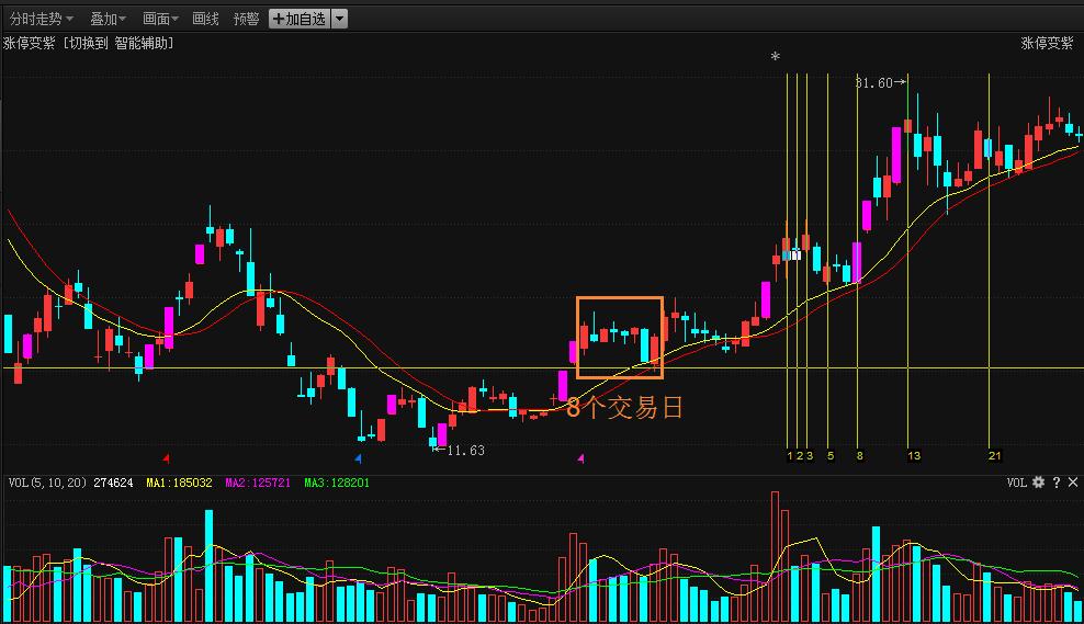斐波那契数列 黄金分割线 斐波那契数列股市应用_斐波那契数列生活应用