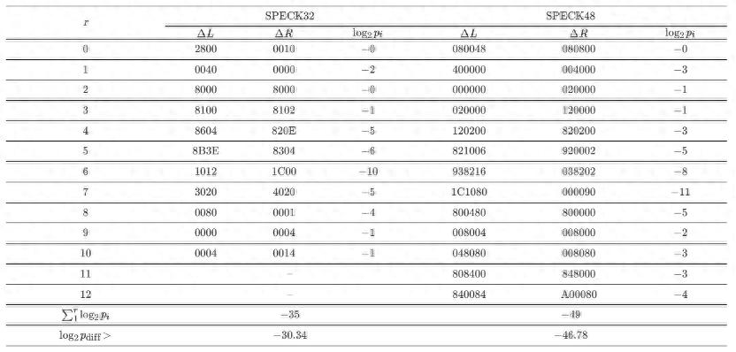 [CJE 编辑推荐] 基于改进遗传算法的ARX密码差分分析