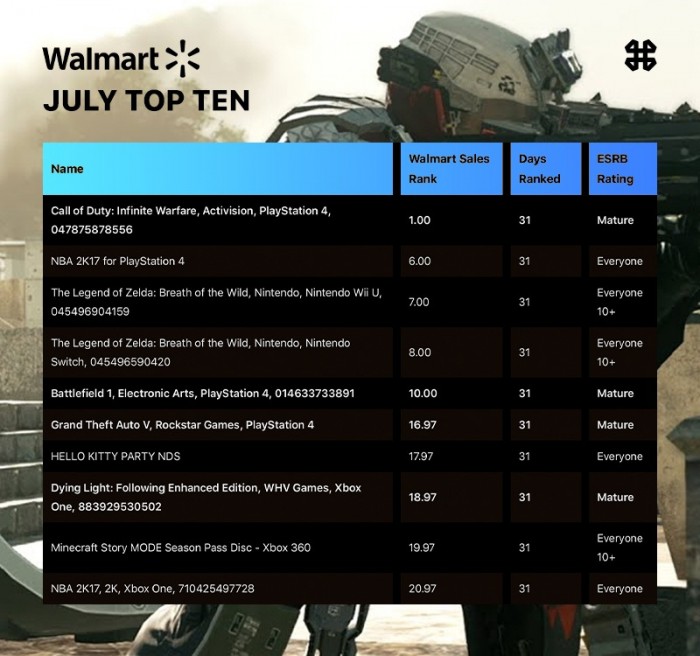 游戏销量非暴力性质_暴力游戏新闻_主流零售商游戏销量数据