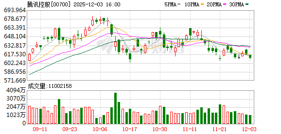 pg下载网站麻将胡了 腾讯《元梦之星》首期投入14亿元，将与澎湃新闻共创游戏地图