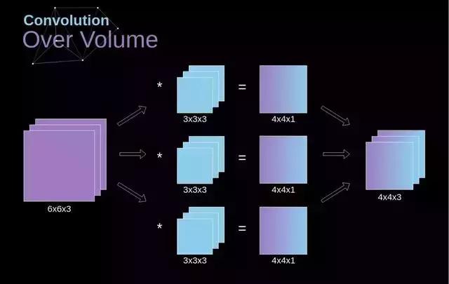 卷积在生活应用_卷积神经网络数学原理_卷积神经网络工作原理详解
