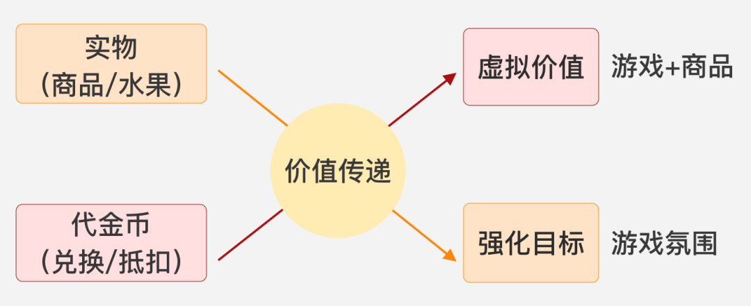 电商游戏专题03-交互设计篇