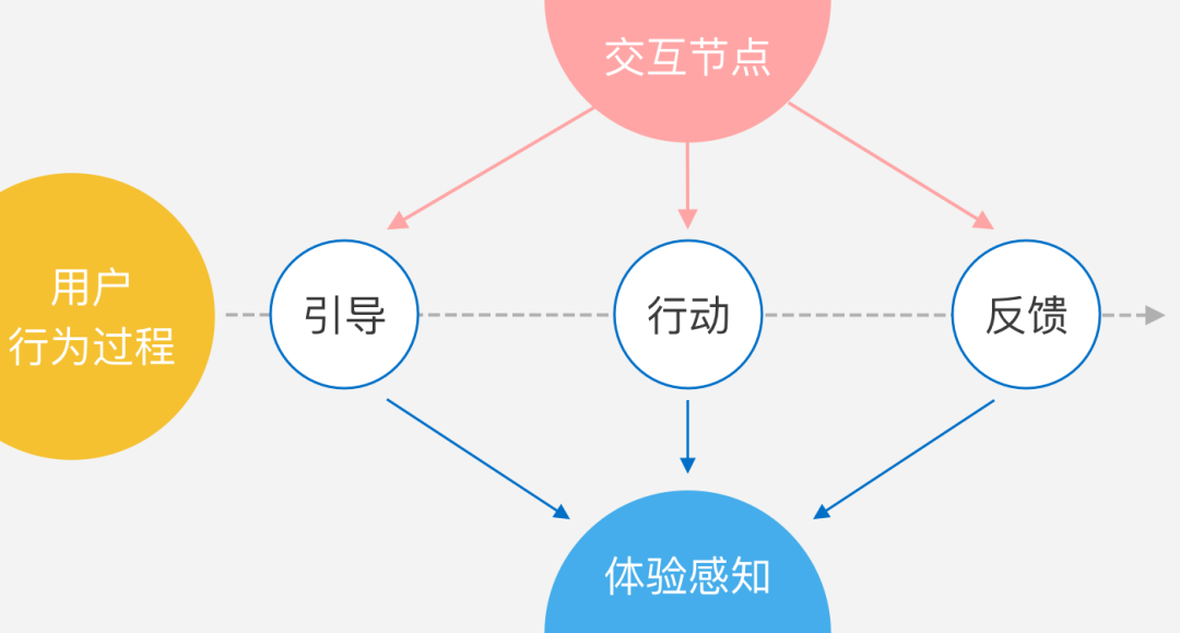 电商游戏专题03-交互设计篇
