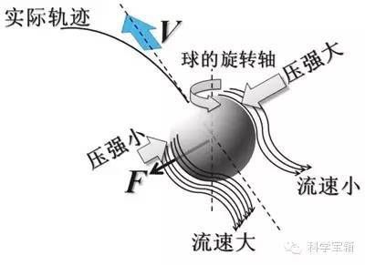 生活中的伯努利原理见面课_伯努利原理生活应用_伯努利生活中的应用