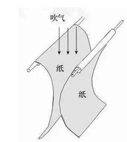 伯努利原理生活应用_伯努利生活中的应用_生活中的伯努利原理见面课