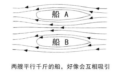 伯努利生活中的应用_伯努利原理生活应用_生活中的伯努利原理见面课