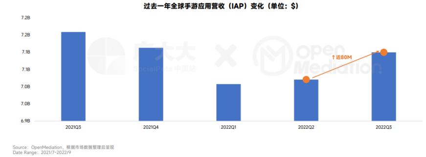 热门类型手游全球营销洞察_全球手游市场2022Q3营销趋势_游戏新闻app