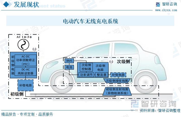 电动汽车无线充电行业现状及前景：技术不断突破，商业化应用尚需时日