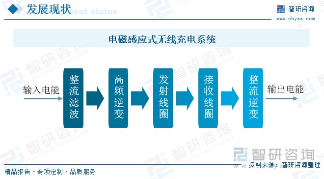 电动汽车无线充电技术发展_动态无线充电技术优势_无线电能传输的生活应用