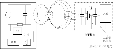_ RFID技术发展历程 _射频识别技术生活应用