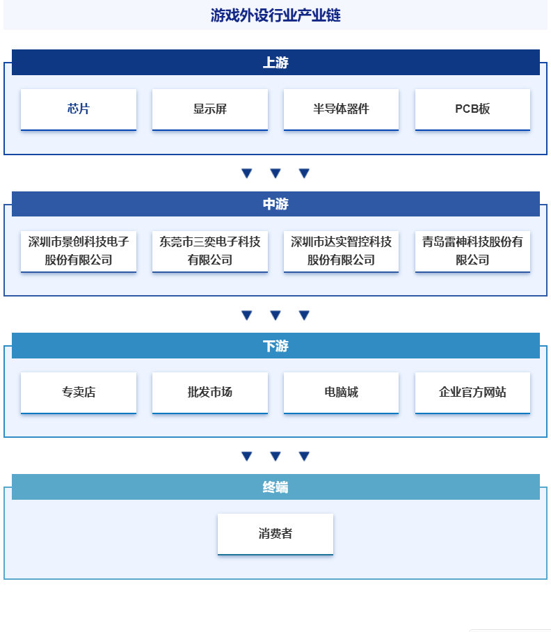 游戏专题 电商专题_游戏外设产业链发展趋势_电子竞技游戏外设市场分析
