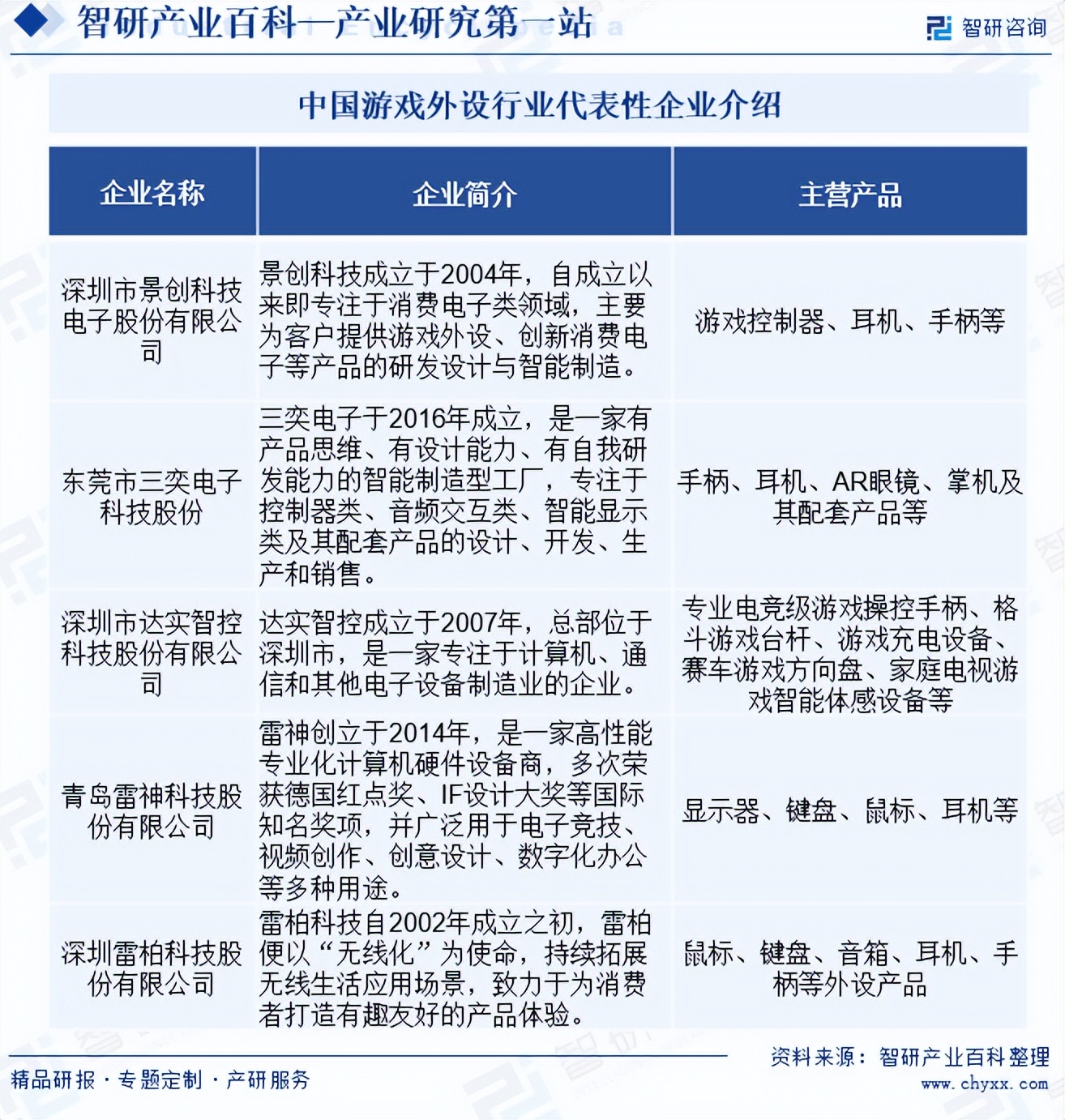 游戏专题 电商专题_电子竞技游戏外设市场分析_游戏外设产业链发展趋势