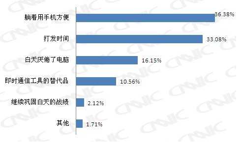 CNNIC：数据显示41.15%的被调查者晚上睡觉前会玩手机游戏