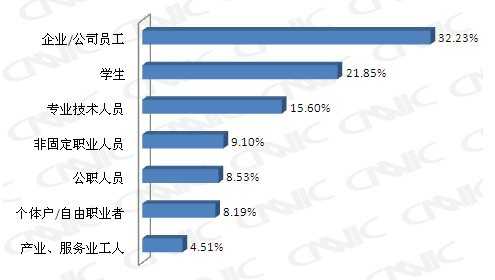 手机游戏职业分布分析_游戏聊天工具_手机睡前游戏原因