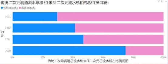 二次元游戏市场分析_国产二次元赛道销售收入增长_二次元游戏专题