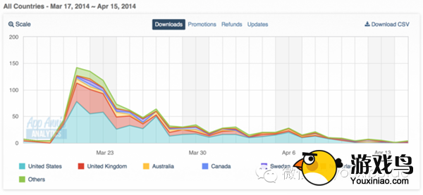 AppStore推独立游戏专题 如何影响销售?