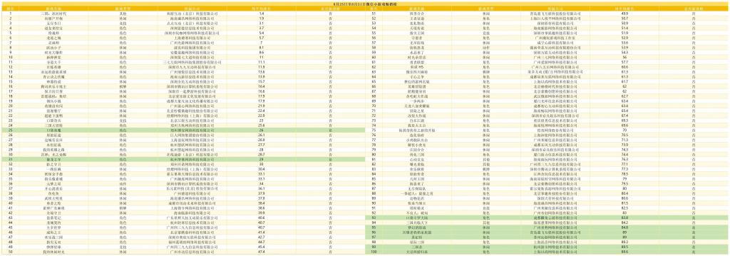 8月第四周微信小游戏：第七大道《新弹弹堂》进入前十