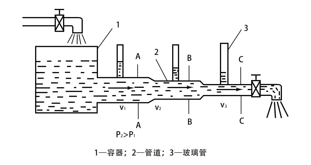 伯努利家族 伯努利方程 流体力学_伯努利原理生活应用