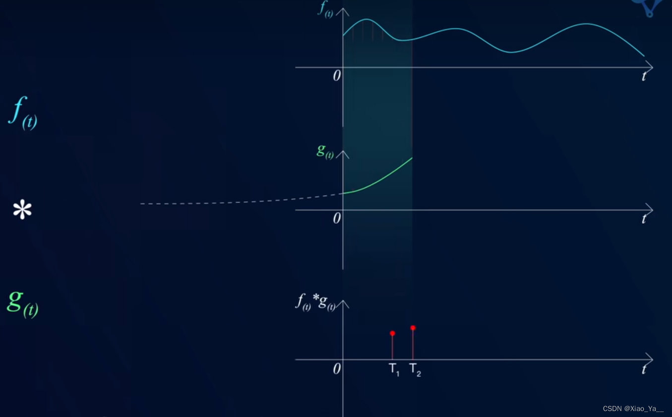 卷积在生活应用_卷积应用热力系统信号分析_函数卷积连续离散