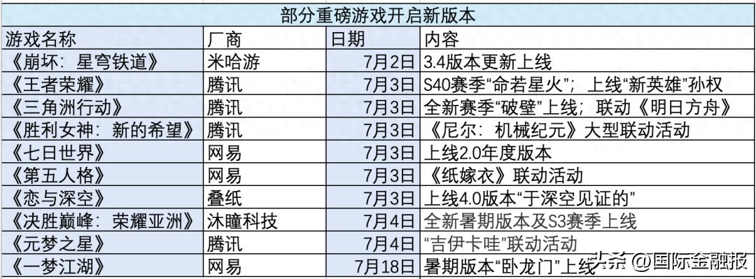 pg下载麻将胡了A.旗舰厅进体育.cc 重磅游戏扎堆推出“暑期大活”！腾讯《王者荣耀》叠纸《恋与深空》等同日更新