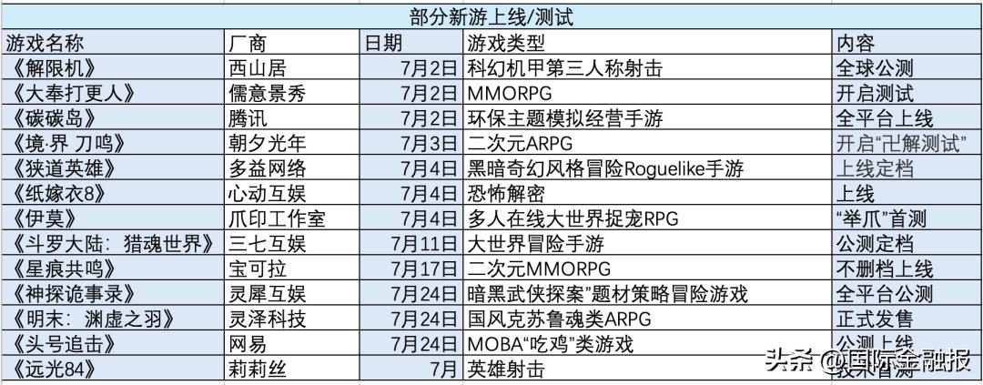 腾讯新闻游戏_腾讯游戏新品上线7月_国内游戏市场暑期档竞争