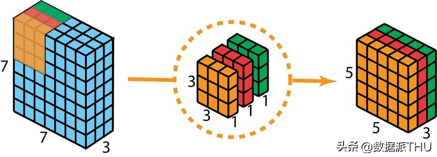 卷积在生活应用_深度学习卷积种类_卷积神经网络解释