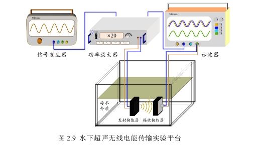 pg下载渠道 高压功率放大器在水下超声无线电能传输系统测试中的应用
