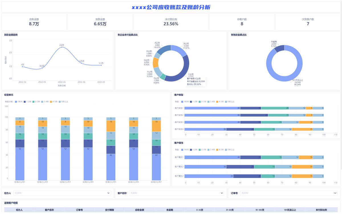 应收账款账龄分析报表_账龄分析_应收账款重分类调整