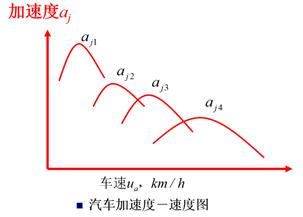 转速公式车速发动机工作原理_发动机转速算车速_发动机转速和车速公式