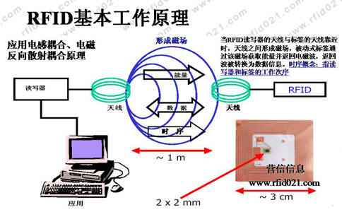 RFID技术原理_RFID核心设备应用_射频识别技术生活应用