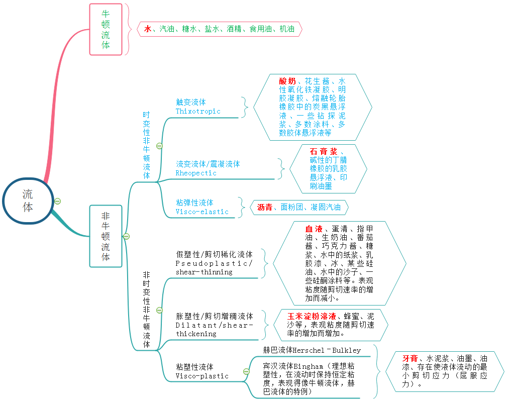 牛顿流体举例子_非牛顿流体生活应用_牛顿流体实验怎么做的