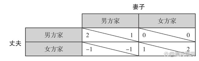 协作博弈策略_夫妻博弈春节过年_懦夫博弈生活应用