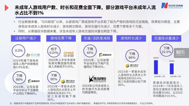 未成年人游戏防沉迷政策效果 _沉迷游戏伤身新闻_
