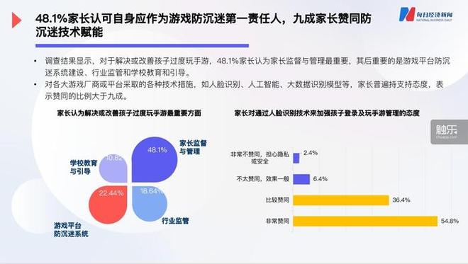 沉迷游戏伤身新闻__ 未成年人游戏防沉迷政策效果