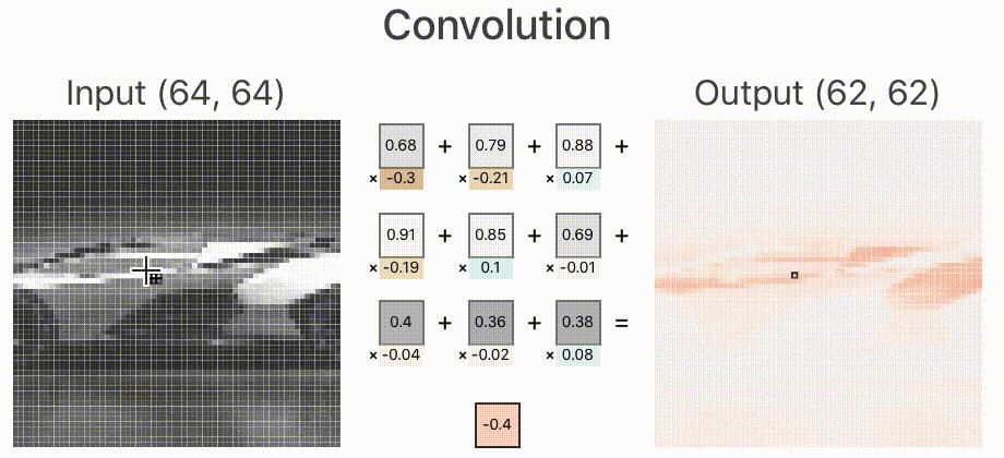 卷积神经网络原理_卷积在生活应用_CNN图像识别应用