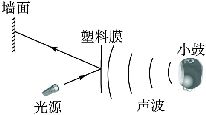 听诊器原理生活应用_心脏听诊中心房颤动的听诊特点_外围应用配置器