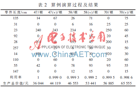 蜂群遗传算法应用_遗传算法应用生活实例_一维下料优化模型