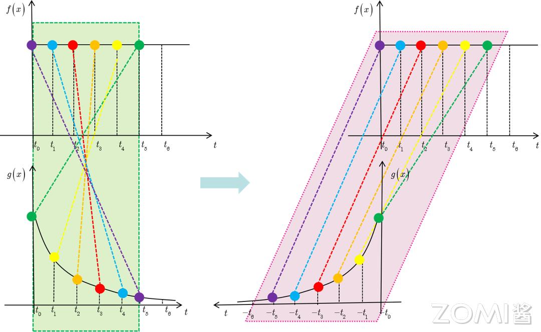 卷积神经网络原理_卷积数学定义_卷积在生活应用