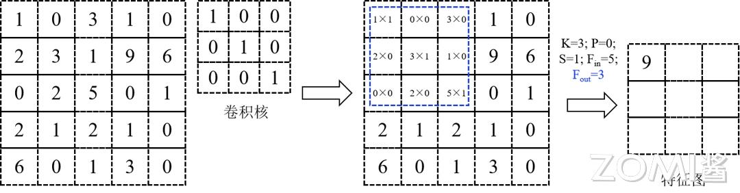 卷积数学定义_卷积神经网络原理_卷积在生活应用
