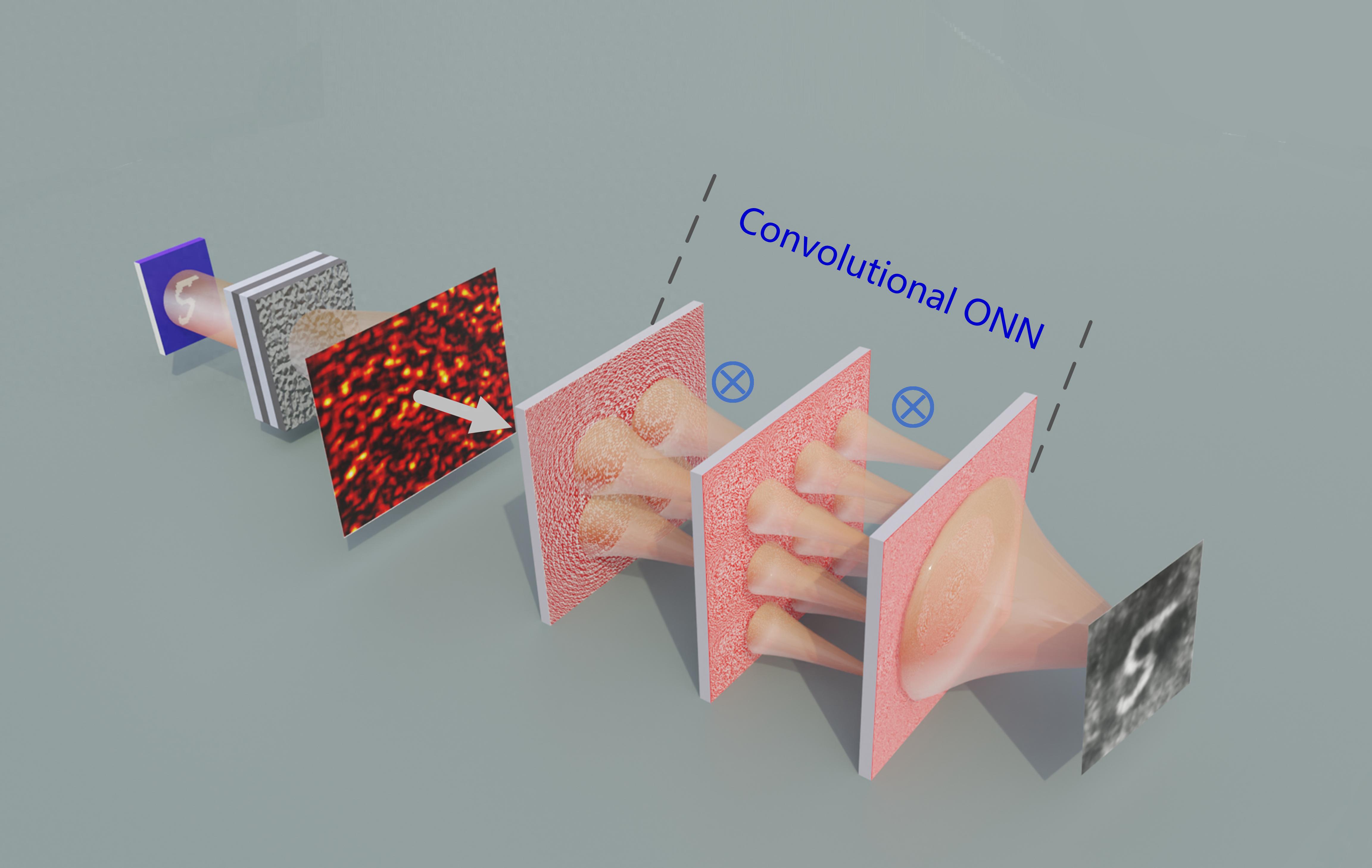 上理工团队开发超快速的卷积光学神经网络，助力人工智能成像