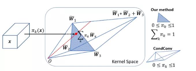 Octave Convolution_卷积在生活应用_Asymmetric Convolution