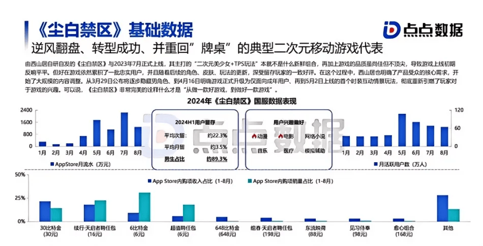 2024二次元游戏风云：米哈游风光不再，谁将领跑新赛道？