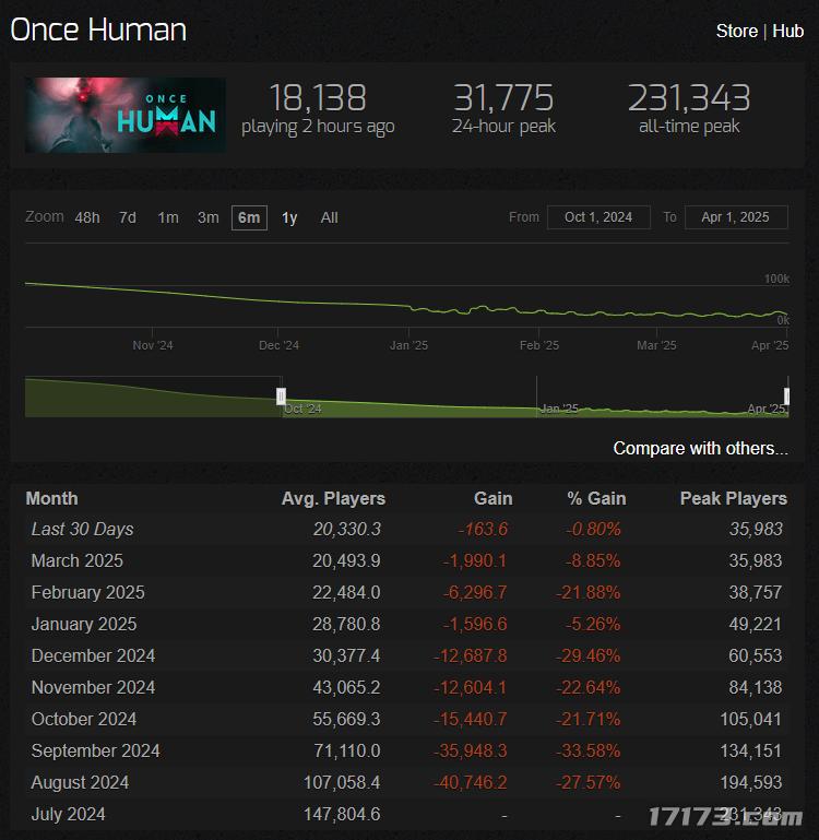 网易游戏新闻__ 七日世界 玩家流失原因 