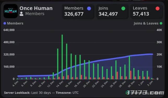 _网易游戏新闻_ 七日世界 玩家流失原因 