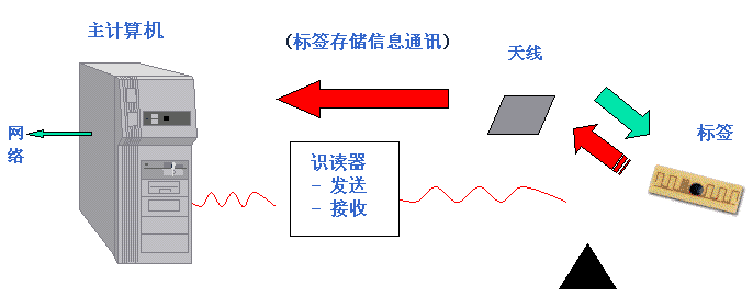 RFID应用场景_射频识别技术生活应用_射频识别技术