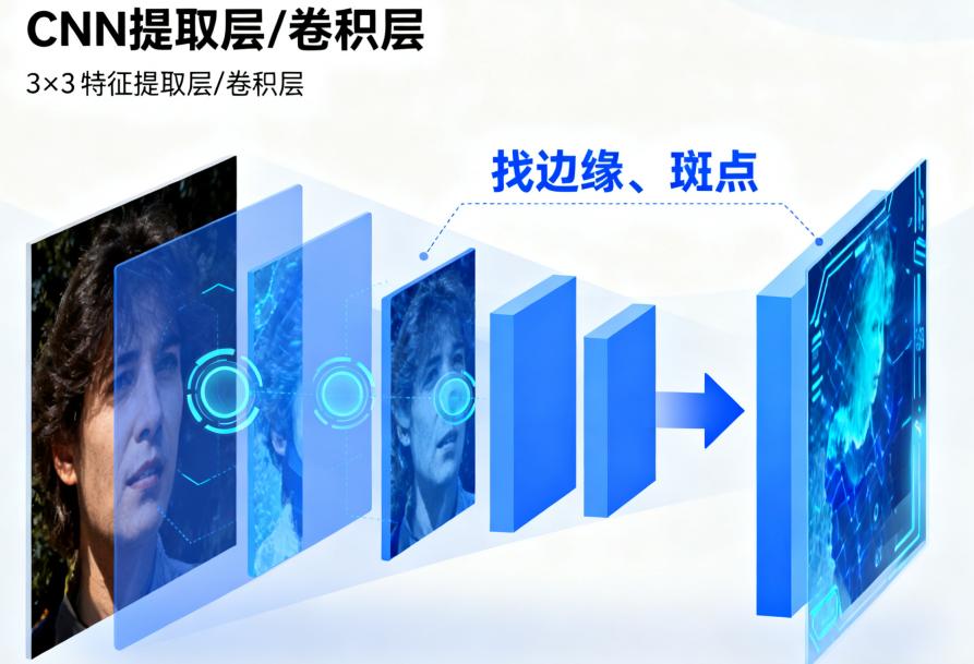 卷积在生活应用_卷积神经网络结构详解_图像识别技术原理